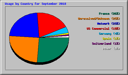Usage by Country for September 2018