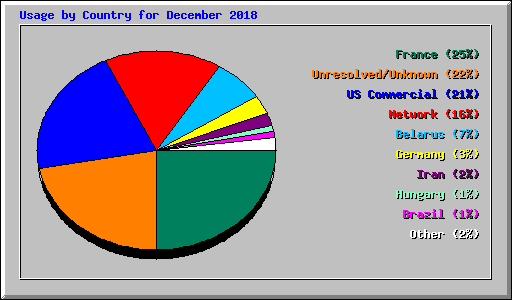 Usage by Country for December 2018