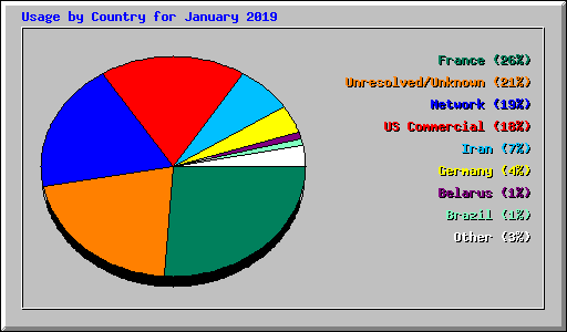 Usage by Country for January 2019