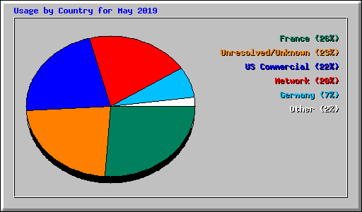 Usage by Country for May 2019