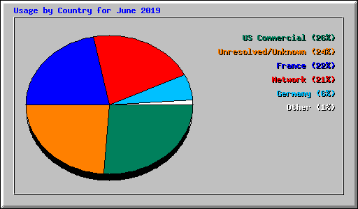Usage by Country for June 2019