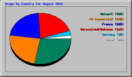Usage by Country for August 2019