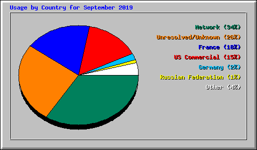 Usage by Country for September 2019