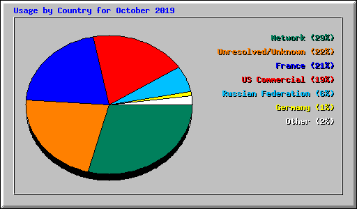 Usage by Country for October 2019