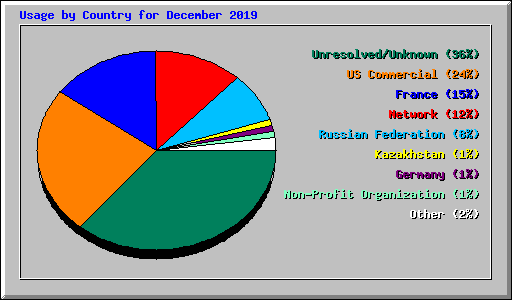 Usage by Country for December 2019