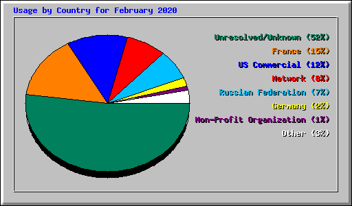 Usage by Country for February 2020