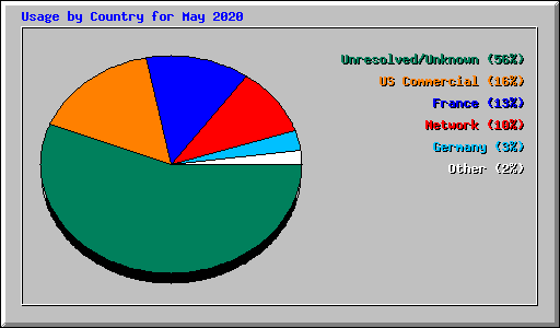 Usage by Country for May 2020