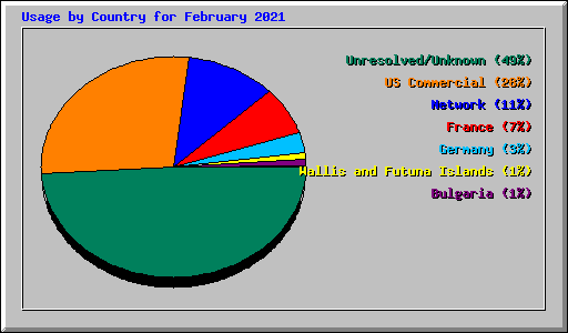 Usage by Country for February 2021