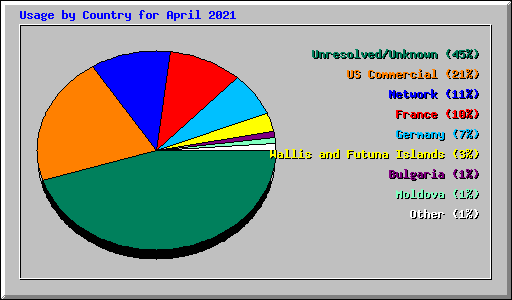 Usage by Country for April 2021