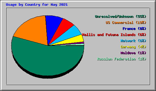 Usage by Country for May 2021
