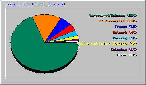 Usage by Country for June 2021