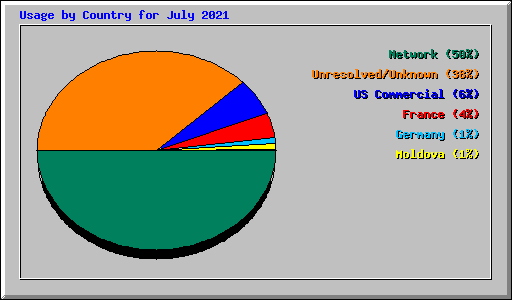 Usage by Country for July 2021