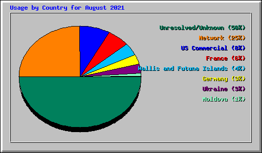 Usage by Country for August 2021