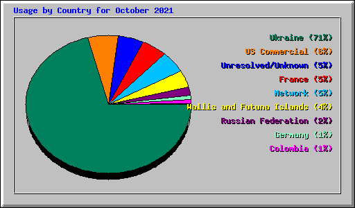 Usage by Country for October 2021