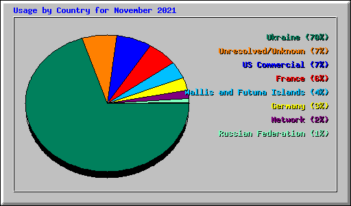 Usage by Country for November 2021
