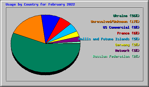 Usage by Country for February 2022