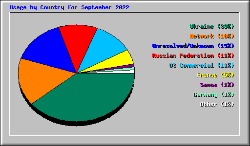 Usage by Country for September 2022