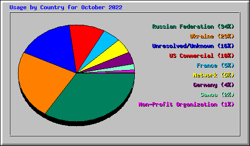 Usage by Country for October 2022