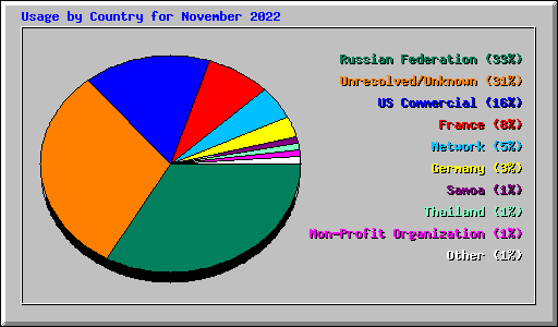 Usage by Country for November 2022