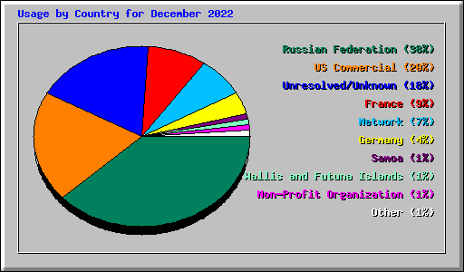 Usage by Country for December 2022