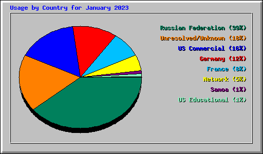 Usage by Country for January 2023