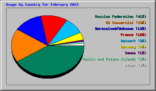 Usage by Country for February 2023