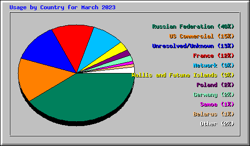 Usage by Country for March 2023
