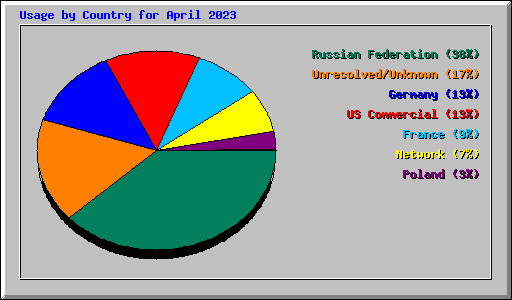 Usage by Country for April 2023