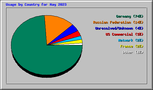 Usage by Country for May 2023