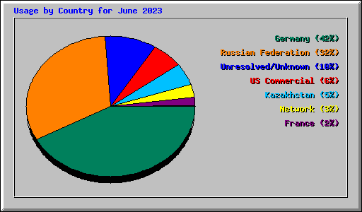 Usage by Country for June 2023