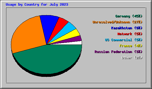 Usage by Country for July 2023