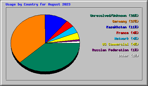 Usage by Country for August 2023