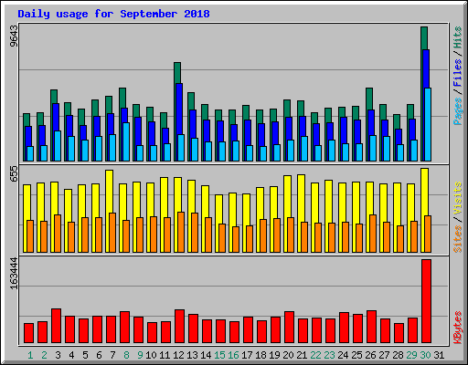 Daily usage for September 2018