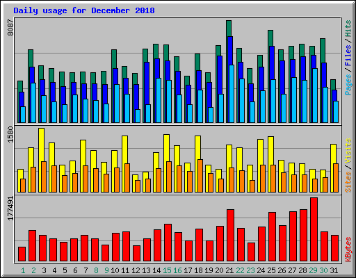 Daily usage for December 2018