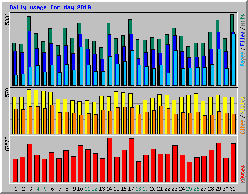 Daily usage for May 2019