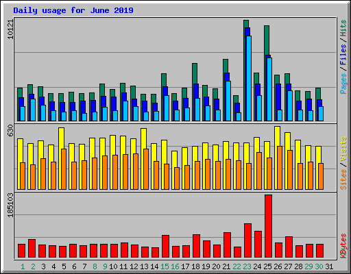 Daily usage for June 2019
