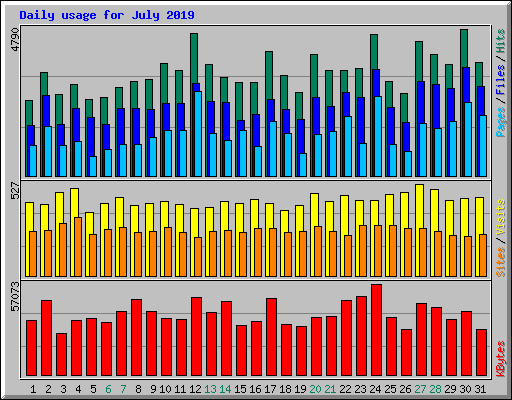 Daily usage for July 2019