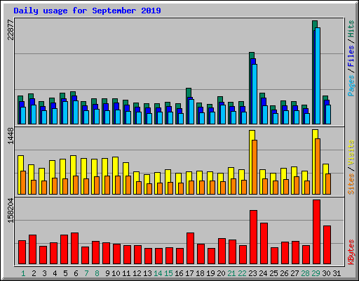 Daily usage for September 2019