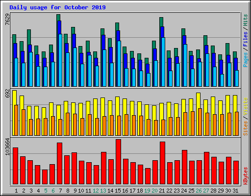 Daily usage for October 2019