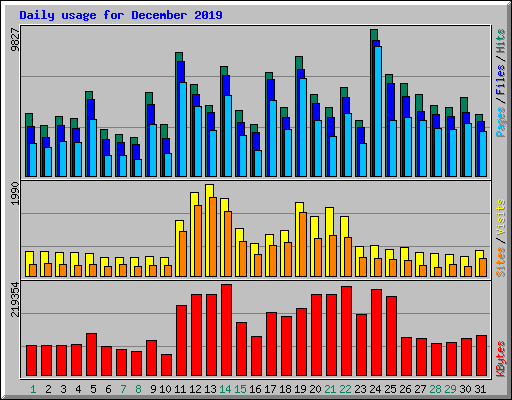 Daily usage for December 2019