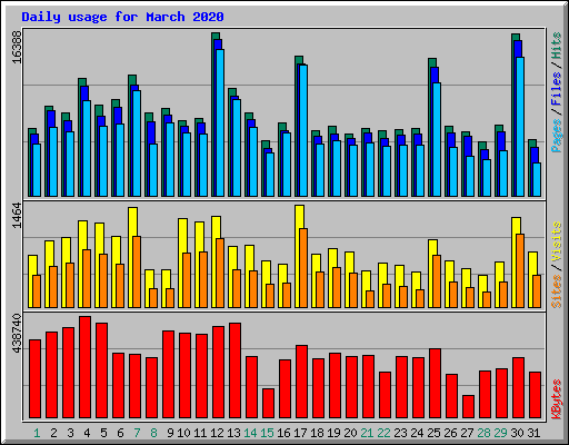 Daily usage for March 2020