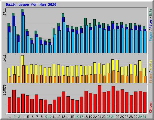 Daily usage for May 2020
