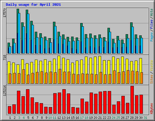 Daily usage for April 2021