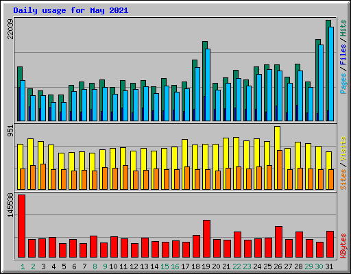 Daily usage for May 2021