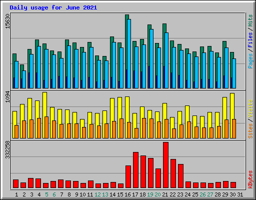 Daily usage for June 2021