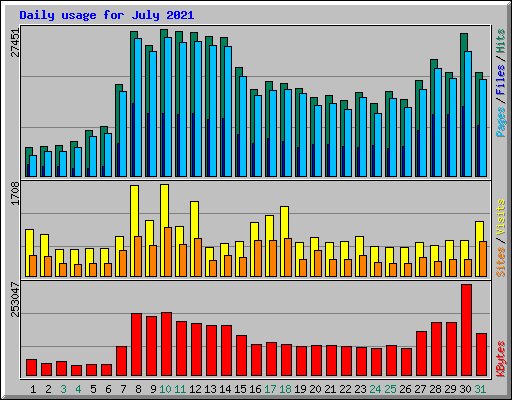 Daily usage for July 2021