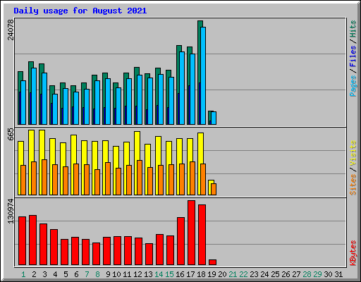 Daily usage for August 2021