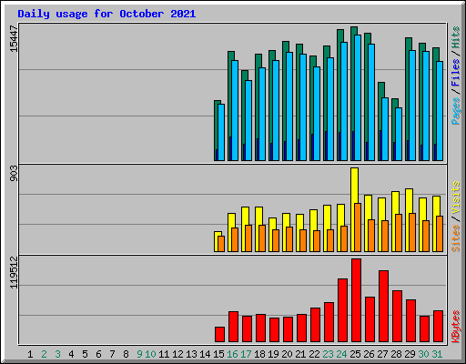 Daily usage for October 2021