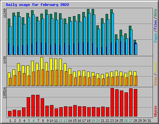 Daily usage for February 2022