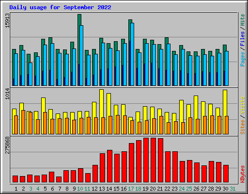 Daily usage for September 2022